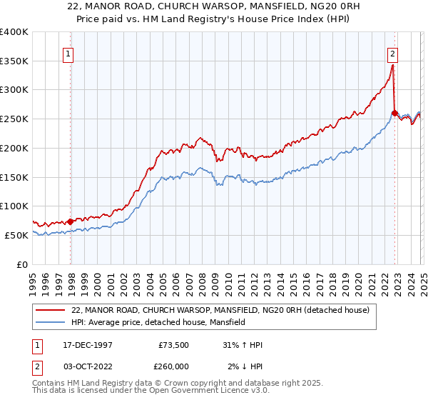 22, MANOR ROAD, CHURCH WARSOP, MANSFIELD, NG20 0RH: Price paid vs HM Land Registry's House Price Index