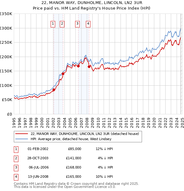 22, MANOR WAY, DUNHOLME, LINCOLN, LN2 3UR: Price paid vs HM Land Registry's House Price Index