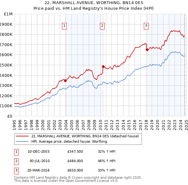 22, MARSHALL AVENUE, WORTHING, BN14 0ES: Price paid vs HM Land Registry's House Price Index