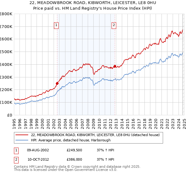 22, MEADOWBROOK ROAD, KIBWORTH, LEICESTER, LE8 0HU: Price paid vs HM Land Registry's House Price Index