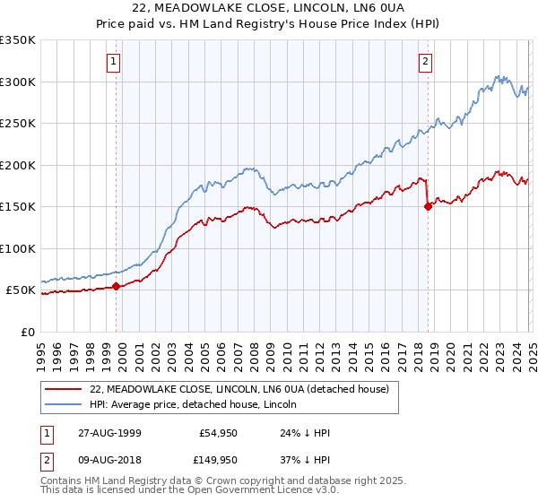 22, MEADOWLAKE CLOSE, LINCOLN, LN6 0UA: Price paid vs HM Land Registry's House Price Index