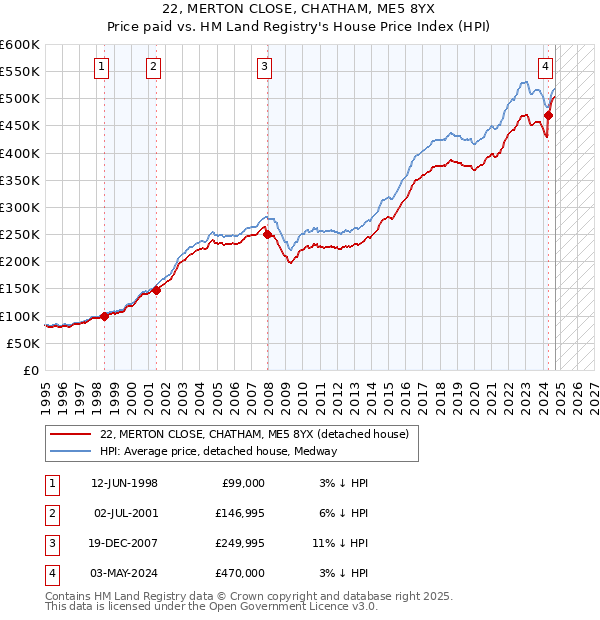 22, MERTON CLOSE, CHATHAM, ME5 8YX: Price paid vs HM Land Registry's House Price Index