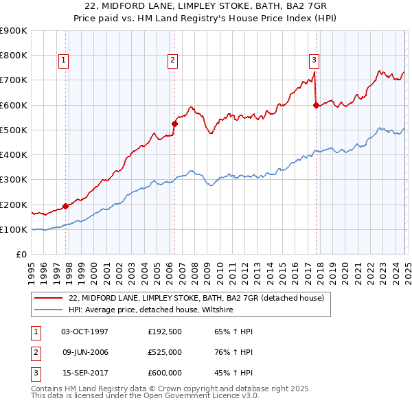 22, MIDFORD LANE, LIMPLEY STOKE, BATH, BA2 7GR: Price paid vs HM Land Registry's House Price Index