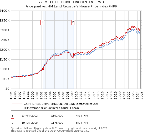 22, MITCHELL DRIVE, LINCOLN, LN1 1WD: Price paid vs HM Land Registry's House Price Index