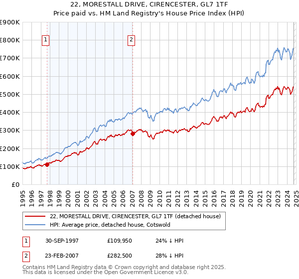 22, MORESTALL DRIVE, CIRENCESTER, GL7 1TF: Price paid vs HM Land Registry's House Price Index