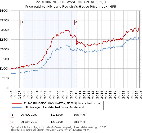 22, MORNINGSIDE, WASHINGTON, NE38 9JH: Price paid vs HM Land Registry's House Price Index