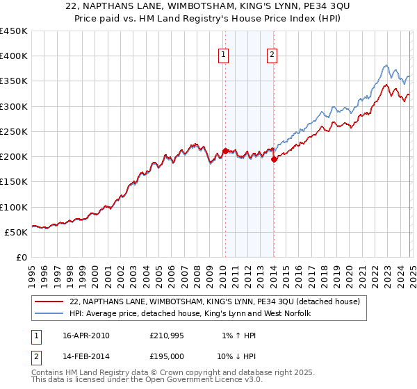 22, NAPTHANS LANE, WIMBOTSHAM, KING'S LYNN, PE34 3QU: Price paid vs HM Land Registry's House Price Index