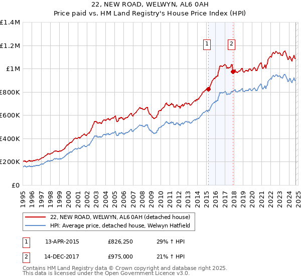 22, NEW ROAD, WELWYN, AL6 0AH: Price paid vs HM Land Registry's House Price Index