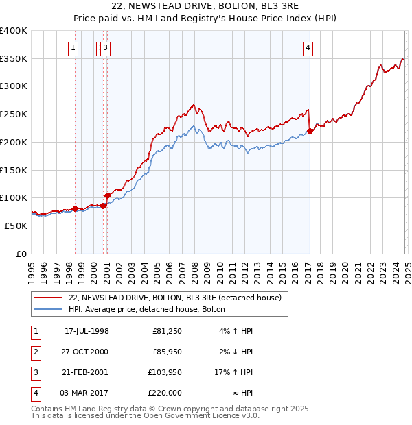 22, NEWSTEAD DRIVE, BOLTON, BL3 3RE: Price paid vs HM Land Registry's House Price Index