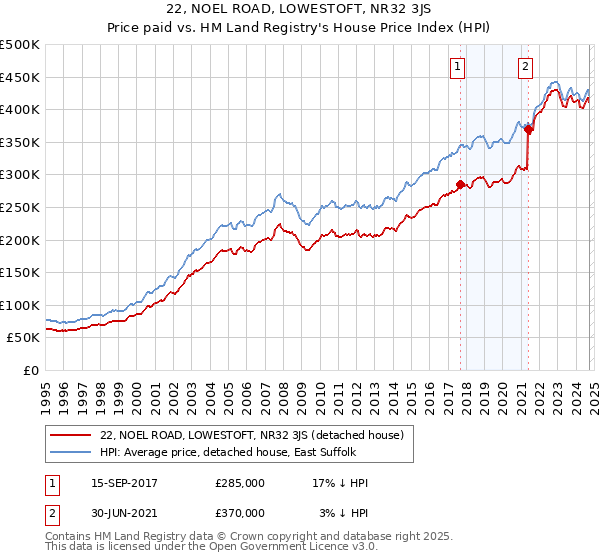 22, NOEL ROAD, LOWESTOFT, NR32 3JS: Price paid vs HM Land Registry's House Price Index