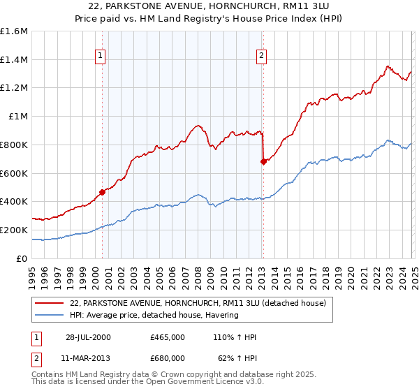 22, PARKSTONE AVENUE, HORNCHURCH, RM11 3LU: Price paid vs HM Land Registry's House Price Index