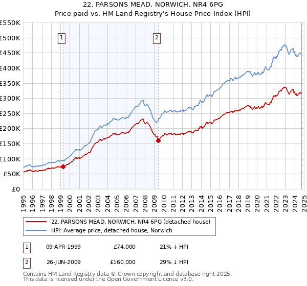 22, PARSONS MEAD, NORWICH, NR4 6PG: Price paid vs HM Land Registry's House Price Index