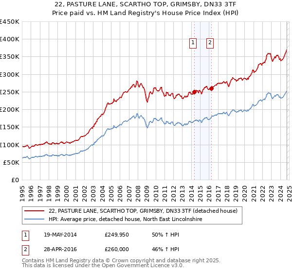 22, PASTURE LANE, SCARTHO TOP, GRIMSBY, DN33 3TF: Price paid vs HM Land Registry's House Price Index