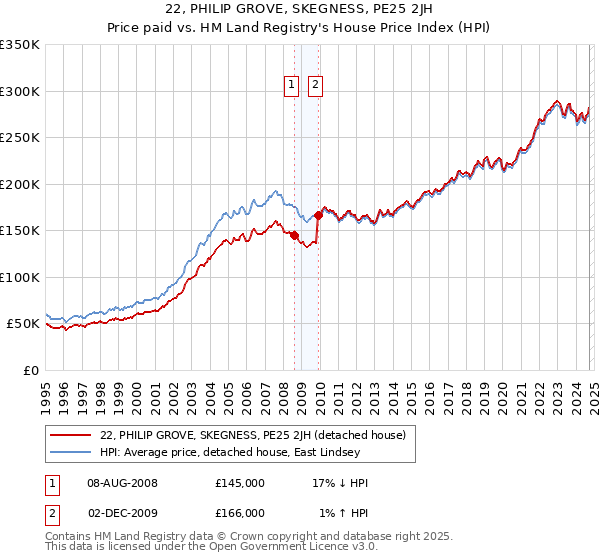 22, PHILIP GROVE, SKEGNESS, PE25 2JH: Price paid vs HM Land Registry's House Price Index