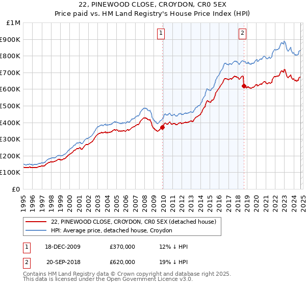 22, PINEWOOD CLOSE, CROYDON, CR0 5EX: Price paid vs HM Land Registry's House Price Index