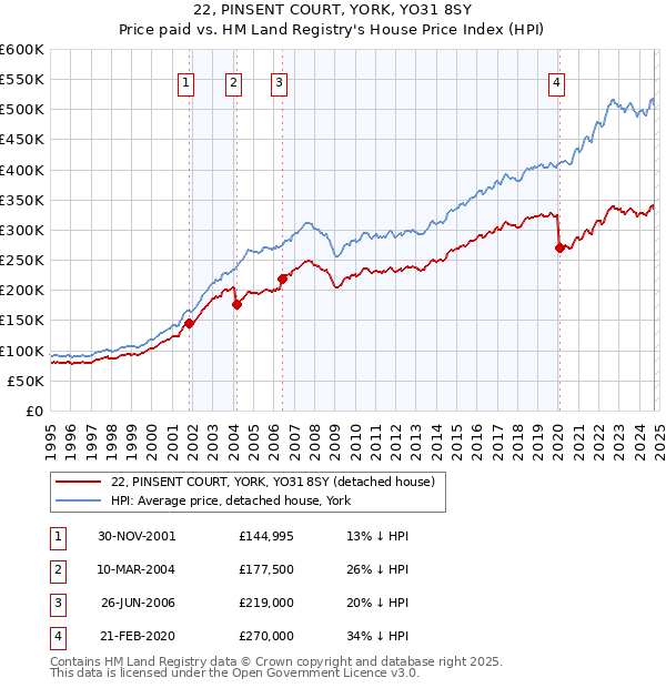 22, PINSENT COURT, YORK, YO31 8SY: Price paid vs HM Land Registry's House Price Index