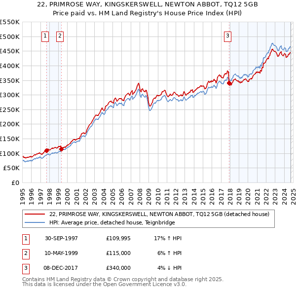 22, PRIMROSE WAY, KINGSKERSWELL, NEWTON ABBOT, TQ12 5GB: Price paid vs HM Land Registry's House Price Index