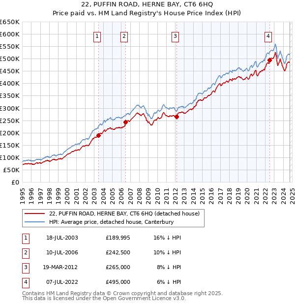 22, PUFFIN ROAD, HERNE BAY, CT6 6HQ: Price paid vs HM Land Registry's House Price Index