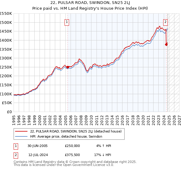 22, PULSAR ROAD, SWINDON, SN25 2LJ: Price paid vs HM Land Registry's House Price Index