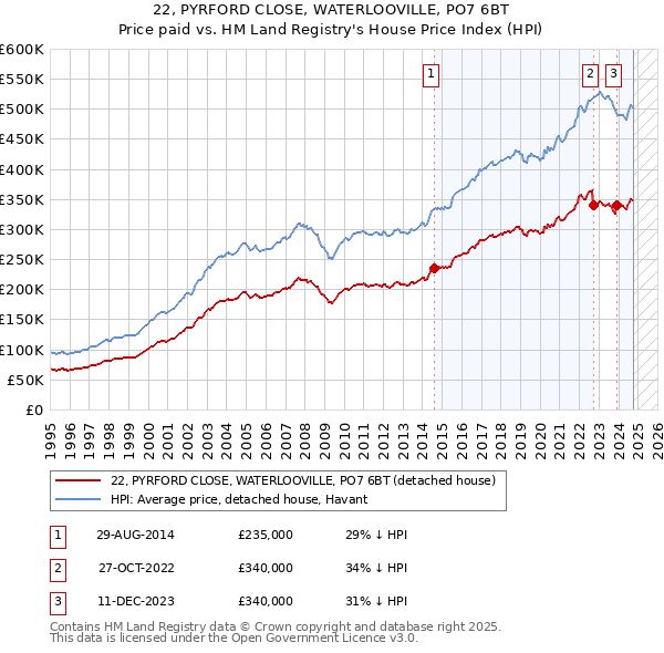 22, PYRFORD CLOSE, WATERLOOVILLE, PO7 6BT: Price paid vs HM Land Registry's House Price Index