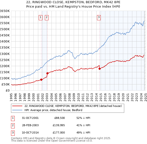 22, RINGWOOD CLOSE, KEMPSTON, BEDFORD, MK42 8PE: Price paid vs HM Land Registry's House Price Index