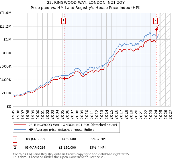 22, RINGWOOD WAY, LONDON, N21 2QY: Price paid vs HM Land Registry's House Price Index