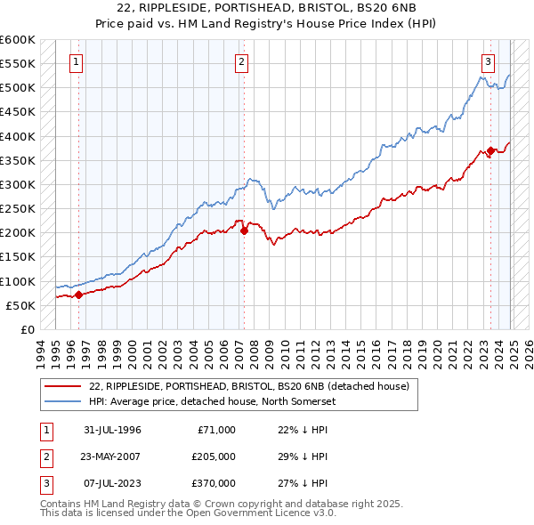 22, RIPPLESIDE, PORTISHEAD, BRISTOL, BS20 6NB: Price paid vs HM Land Registry's House Price Index