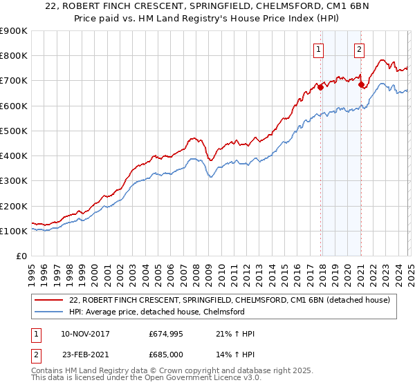 22, ROBERT FINCH CRESCENT, SPRINGFIELD, CHELMSFORD, CM1 6BN: Price paid vs HM Land Registry's House Price Index