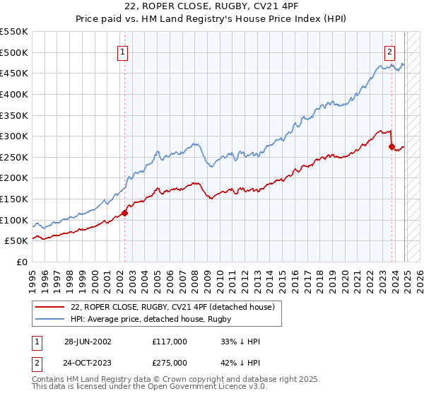 22, ROPER CLOSE, RUGBY, CV21 4PF: Price paid vs HM Land Registry's House Price Index