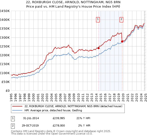 22, ROXBURGH CLOSE, ARNOLD, NOTTINGHAM, NG5 8RN: Price paid vs HM Land Registry's House Price Index