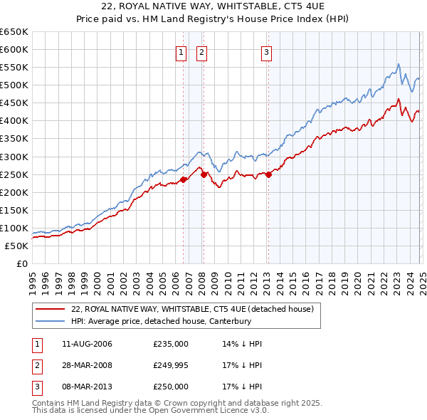 22, ROYAL NATIVE WAY, WHITSTABLE, CT5 4UE: Price paid vs HM Land Registry's House Price Index