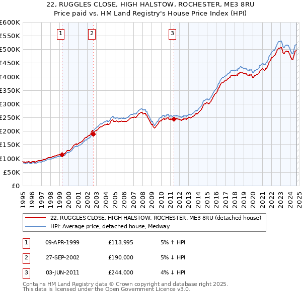 22, RUGGLES CLOSE, HIGH HALSTOW, ROCHESTER, ME3 8RU: Price paid vs HM Land Registry's House Price Index