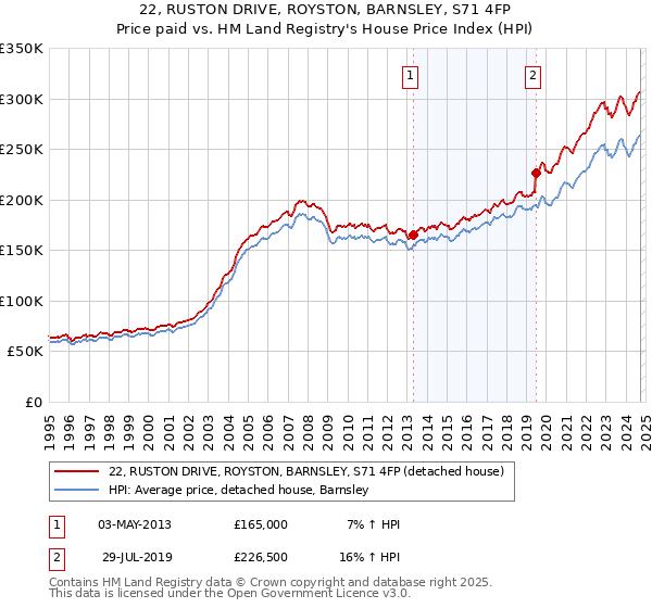 22, RUSTON DRIVE, ROYSTON, BARNSLEY, S71 4FP: Price paid vs HM Land Registry's House Price Index