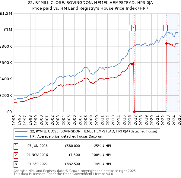 22, RYMILL CLOSE, BOVINGDON, HEMEL HEMPSTEAD, HP3 0JA: Price paid vs HM Land Registry's House Price Index