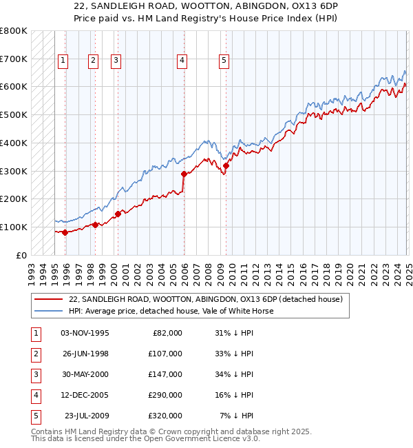 22, SANDLEIGH ROAD, WOOTTON, ABINGDON, OX13 6DP: Price paid vs HM Land Registry's House Price Index