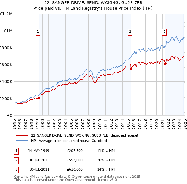 22, SANGER DRIVE, SEND, WOKING, GU23 7EB: Price paid vs HM Land Registry's House Price Index