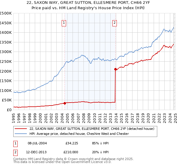 22, SAXON WAY, GREAT SUTTON, ELLESMERE PORT, CH66 2YF: Price paid vs HM Land Registry's House Price Index