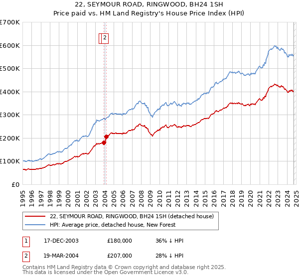 22, SEYMOUR ROAD, RINGWOOD, BH24 1SH: Price paid vs HM Land Registry's House Price Index