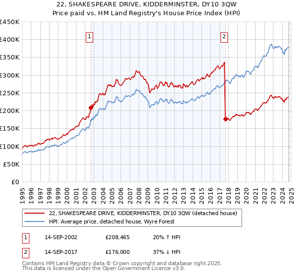 22, SHAKESPEARE DRIVE, KIDDERMINSTER, DY10 3QW: Price paid vs HM Land Registry's House Price Index