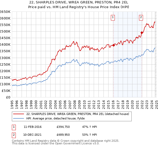 22, SHARPLES DRIVE, WREA GREEN, PRESTON, PR4 2EL: Price paid vs HM Land Registry's House Price Index