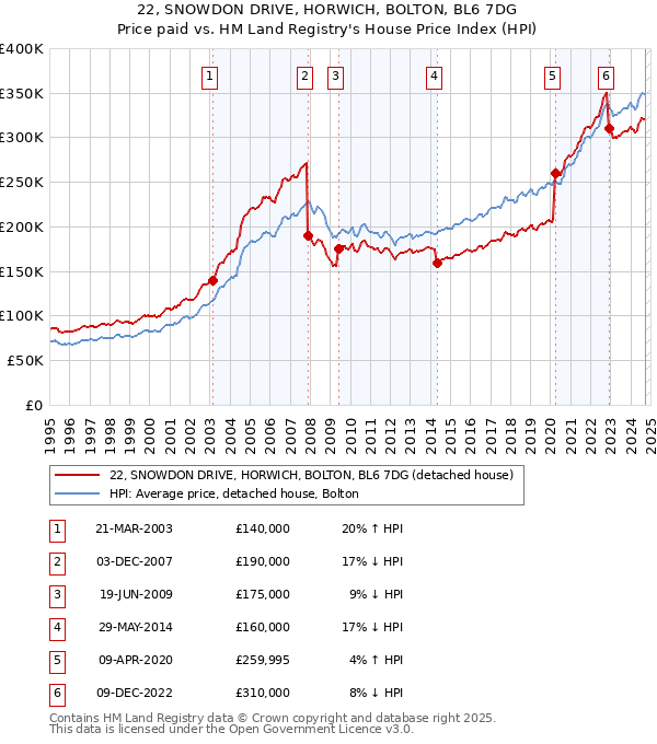 22, SNOWDON DRIVE, HORWICH, BOLTON, BL6 7DG: Price paid vs HM Land Registry's House Price Index