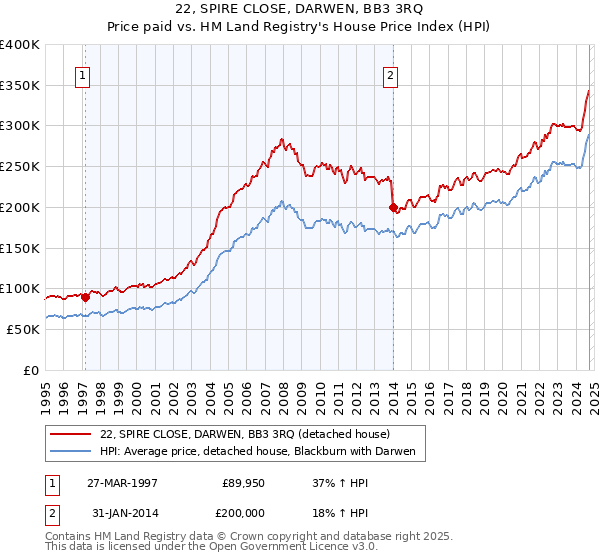 22, SPIRE CLOSE, DARWEN, BB3 3RQ: Price paid vs HM Land Registry's House Price Index