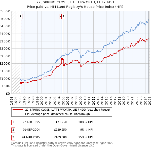 22, SPRING CLOSE, LUTTERWORTH, LE17 4DD: Price paid vs HM Land Registry's House Price Index