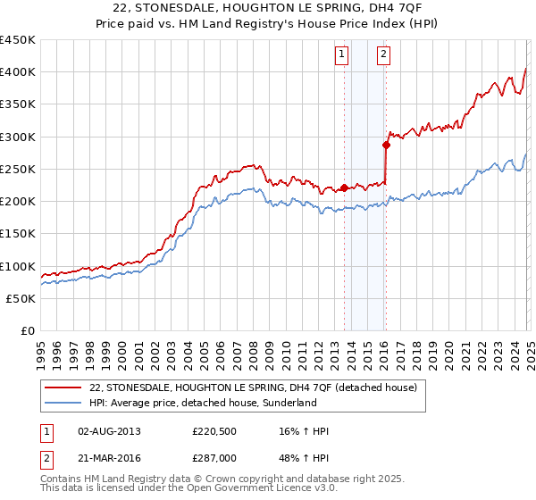 22, STONESDALE, HOUGHTON LE SPRING, DH4 7QF: Price paid vs HM Land Registry's House Price Index