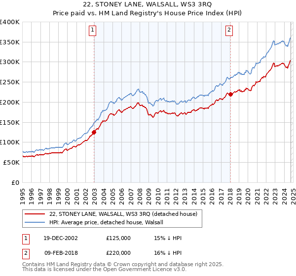 22, STONEY LANE, WALSALL, WS3 3RQ: Price paid vs HM Land Registry's House Price Index