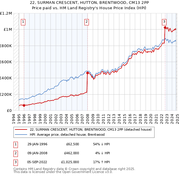 22, SURMAN CRESCENT, HUTTON, BRENTWOOD, CM13 2PP: Price paid vs HM Land Registry's House Price Index