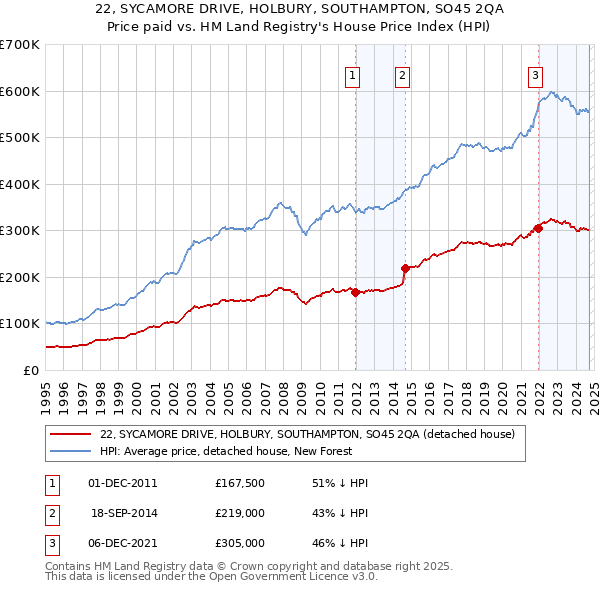 22, SYCAMORE DRIVE, HOLBURY, SOUTHAMPTON, SO45 2QA: Price paid vs HM Land Registry's House Price Index