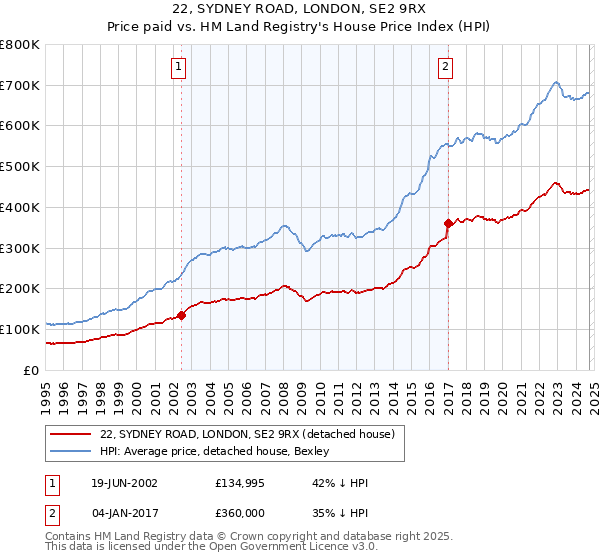 22, SYDNEY ROAD, LONDON, SE2 9RX: Price paid vs HM Land Registry's House Price Index