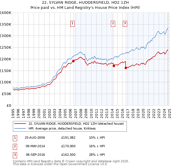 22, SYLVAN RIDGE, HUDDERSFIELD, HD2 1ZH: Price paid vs HM Land Registry's House Price Index