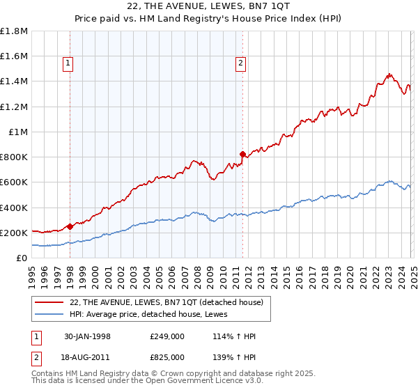 22, THE AVENUE, LEWES, BN7 1QT: Price paid vs HM Land Registry's House Price Index